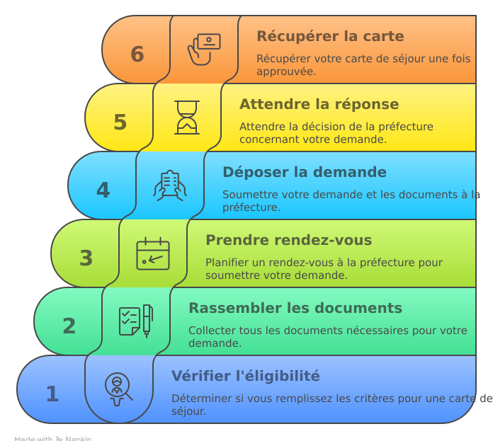 Étapes pour obtenir une carte de séjour